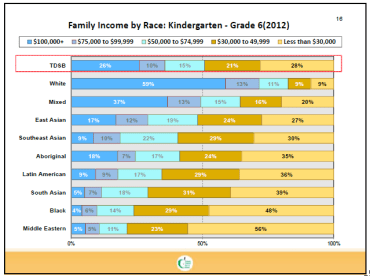 Bar graph showing self-reported family income of school board students by racial background.